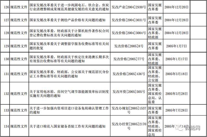 电企注意!发改委拟废止修改21项能源电力相关规章文件